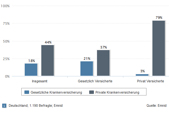 Statistik: Besser abgesichert mit PKV oder GKV?